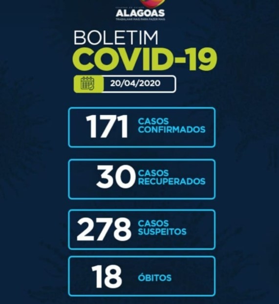 Alagoas tem 171 casos da Covid-19 e 18 óbitos