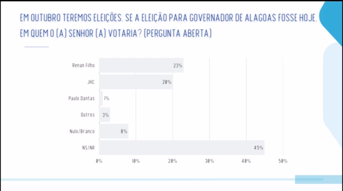 262f77f0-9c61-438a-afb1-cf1ba3304a6d Senador Renan Filho lidera pesquisa eleitoral para Governo de Alagoas